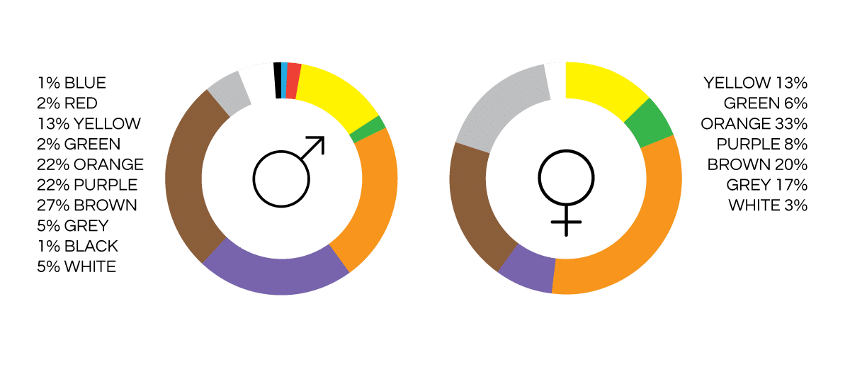 most disliked colour by gender