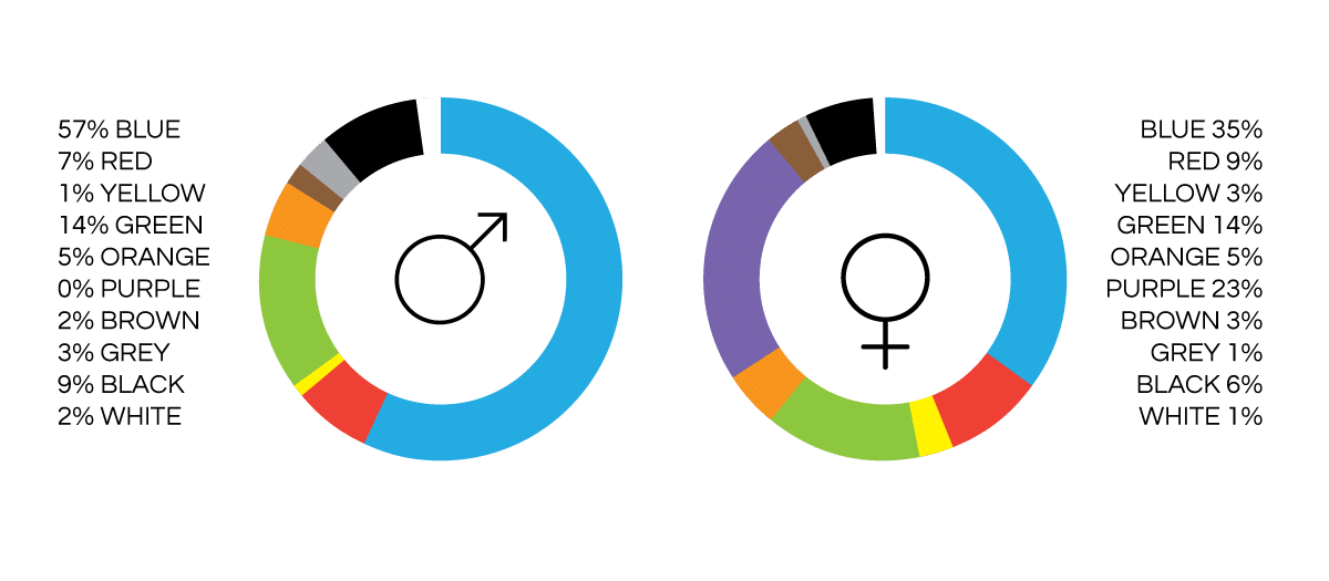 favourite colour by gender