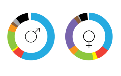 Colour by gender