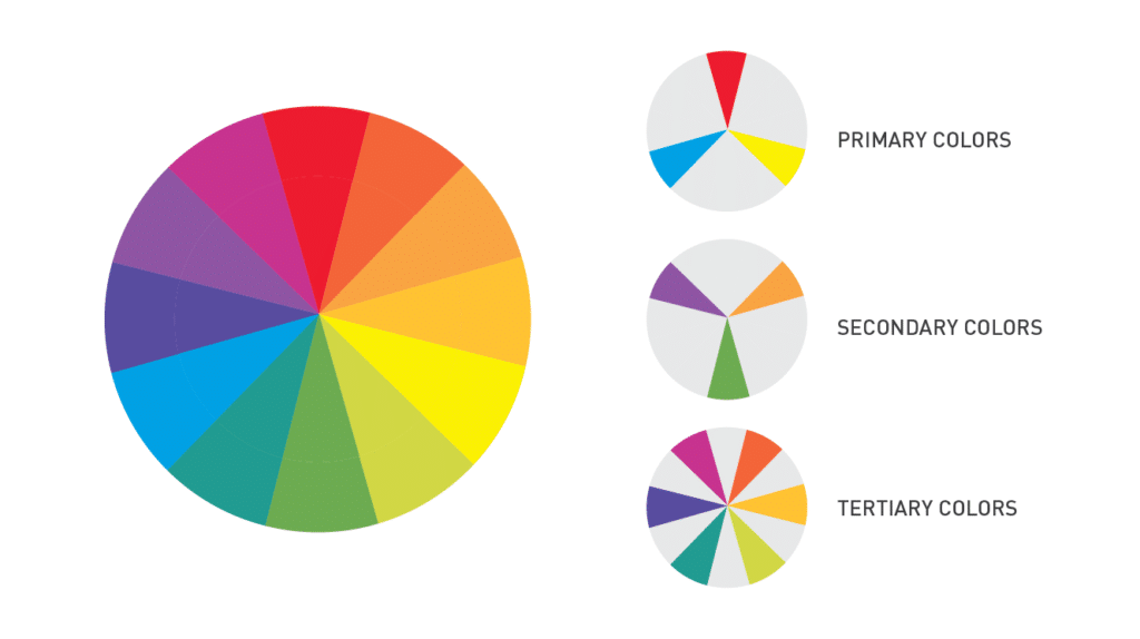 The Colour Wheel with Primary, Secondary & Tertiary colours