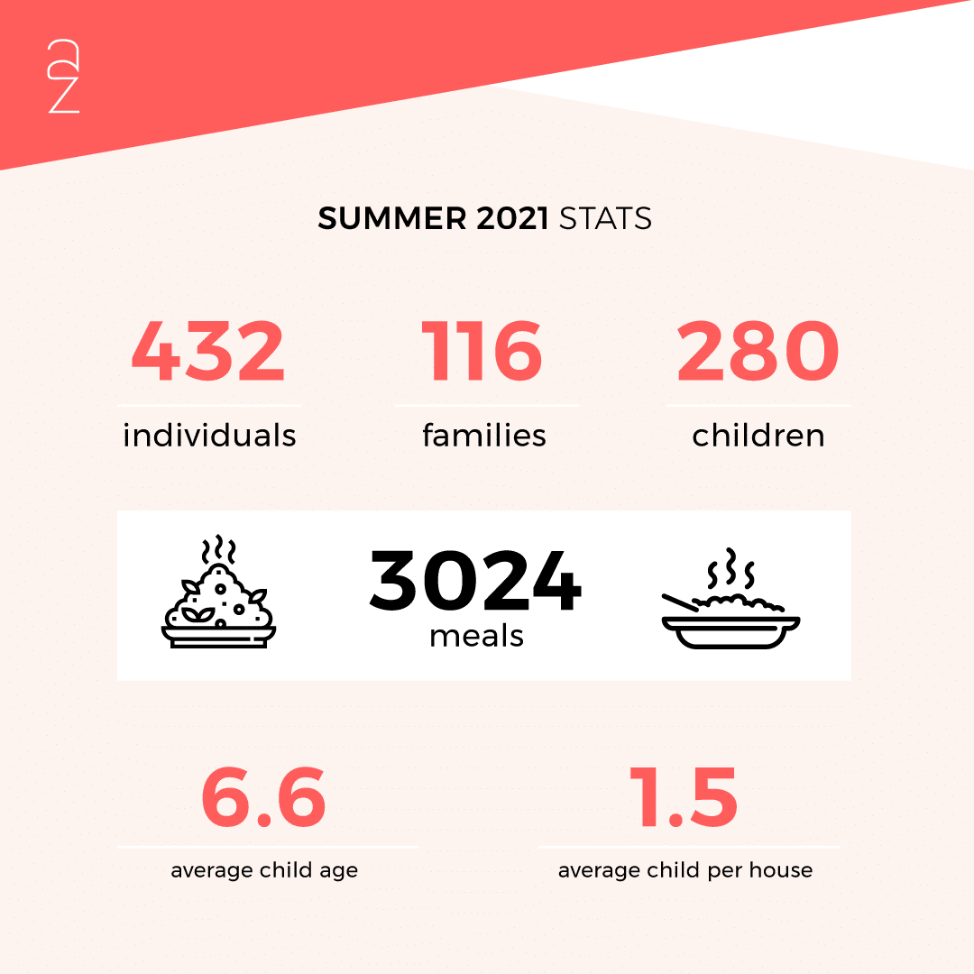 Feed London Summer stats
